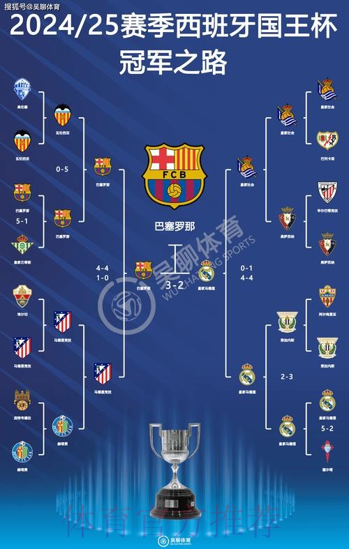 国王杯32强对阵:巴萨、皇马均对阵第四级别球队 国王杯32强对阵:巴萨、皇马均对阵第四级别球队